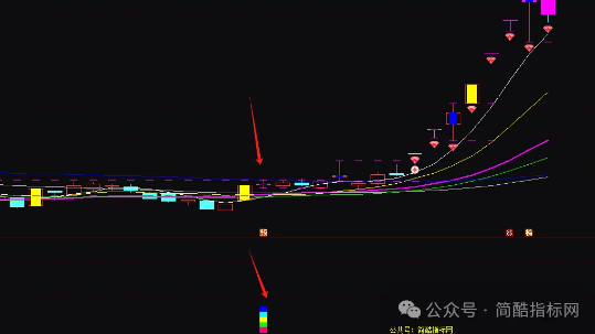 通达信短线买点牛启动指标公式源码实例图