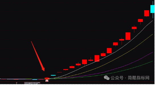 通达信最新版主力机构异动抢筹指标公式源码实例图