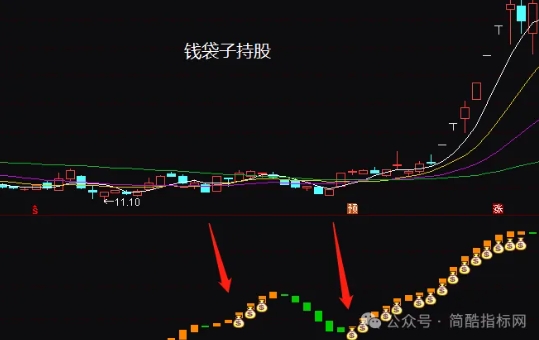 通达信短线看涨指标公式源码实例图