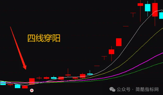 通达信最新K线四线穿阳指标公式源码实例图