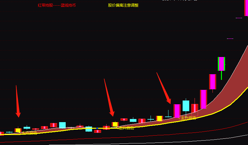 通达信主升启动主图指标公式源码实例图