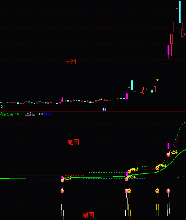 强势起爆突破,精准捕捉牛股妖股实例图