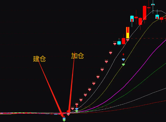 通达信建仓加仓擒龙捉妖，捕捉牛股妖股主升浪指标公式源码