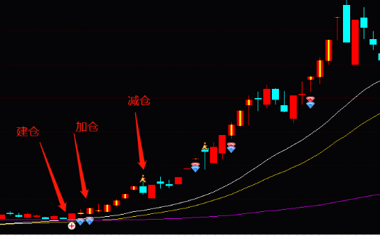 通达信盈利不错的建仓加仓指标公式源码